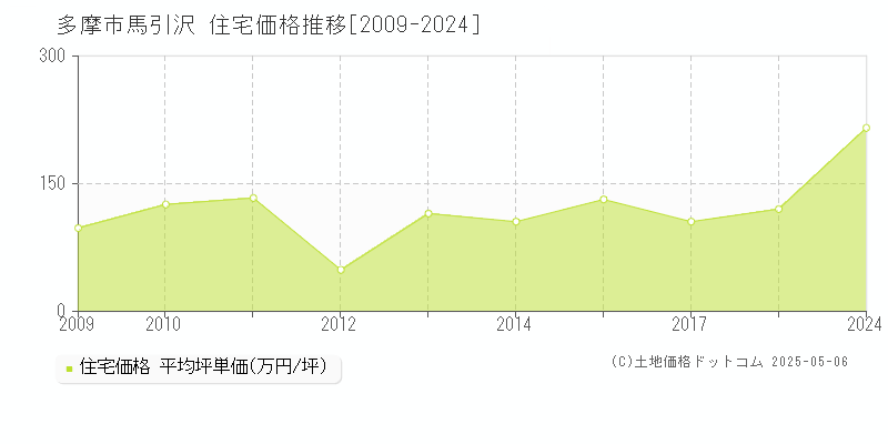 多摩市馬引沢の住宅価格推移グラフ 