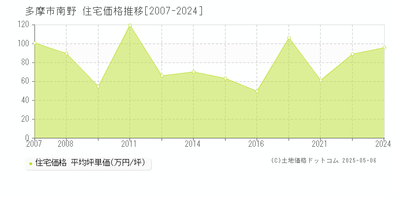 南野(多摩市)の住宅価格推移グラフ(坪単価)[2007-2024年]