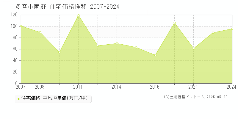 多摩市南野の住宅取引事例推移グラフ 