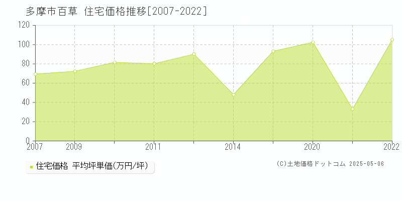 百草(多摩市)の住宅価格推移グラフ(坪単価)[2007-2022年]