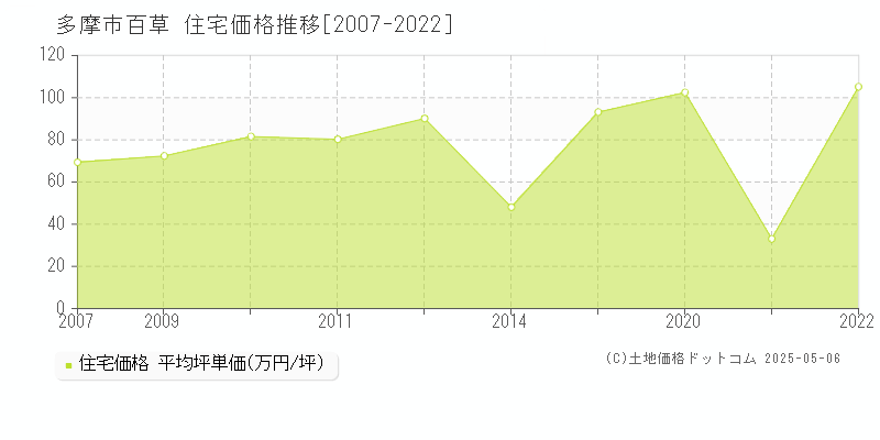 多摩市百草の住宅価格推移グラフ 