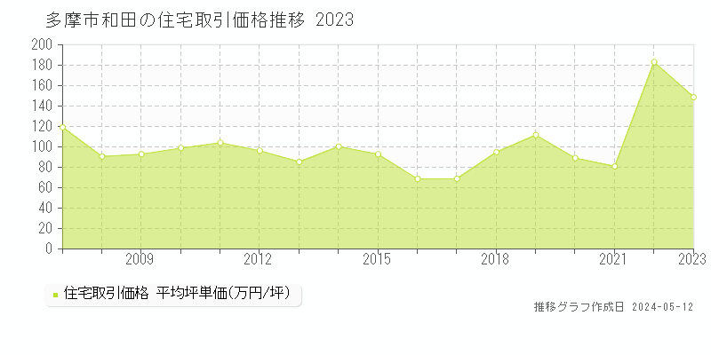 多摩市和田の住宅価格推移グラフ 