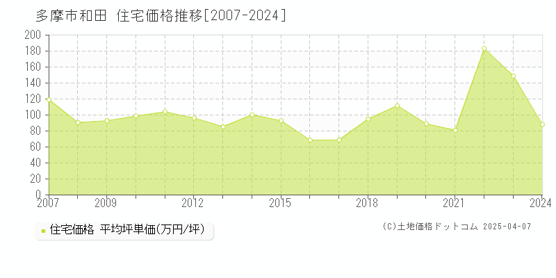 多摩市和田の住宅価格推移グラフ 