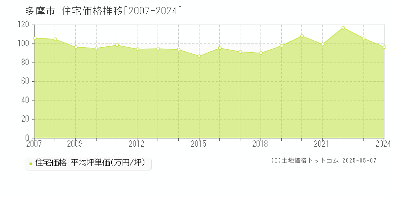 多摩市(東京都)の住宅価格推移グラフ(坪単価)[2007-2024年]