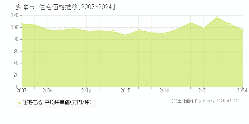 多摩市の住宅取引事例推移グラフ 