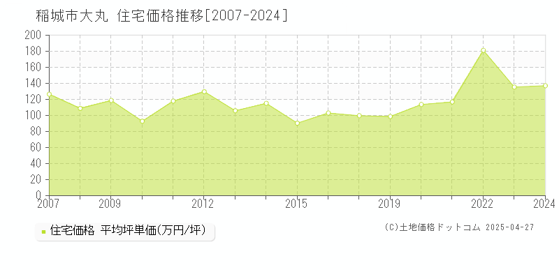 稲城市大丸の住宅価格推移グラフ 