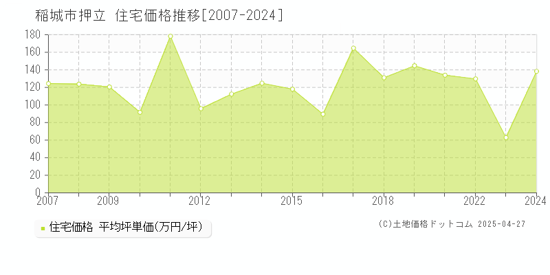 稲城市押立の住宅価格推移グラフ 