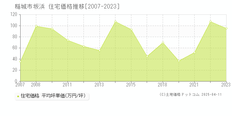 稲城市坂浜の住宅価格推移グラフ 