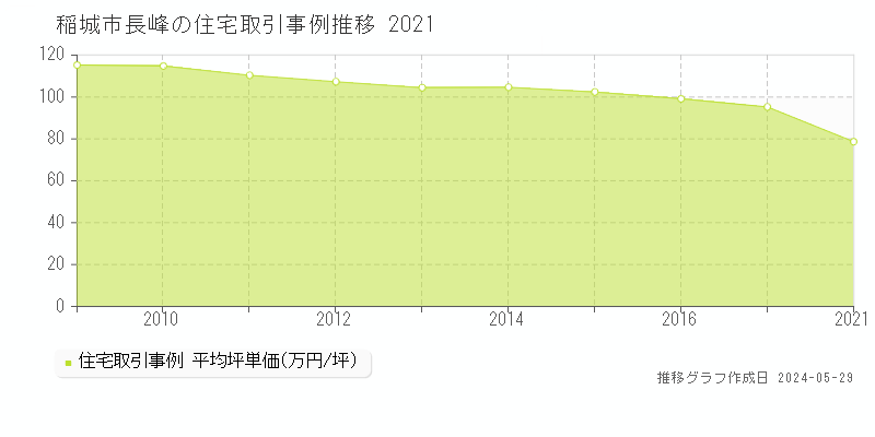 稲城市長峰の住宅価格推移グラフ 