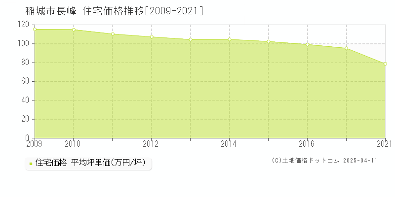 稲城市長峰の住宅価格推移グラフ 