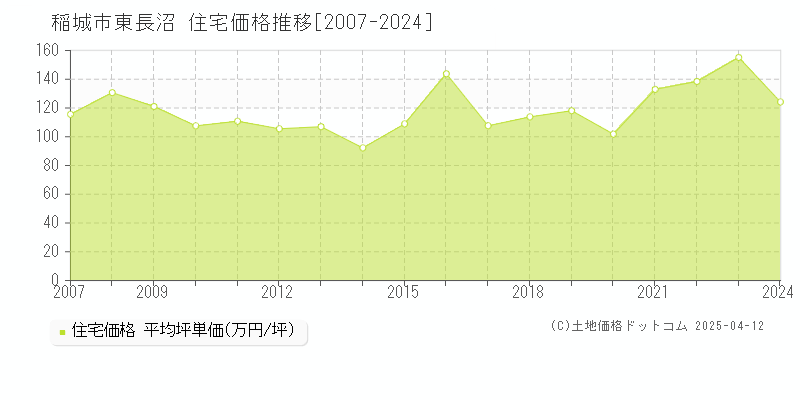 稲城市東長沼の住宅価格推移グラフ 