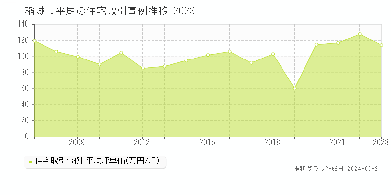 稲城市平尾の住宅取引事例推移グラフ 