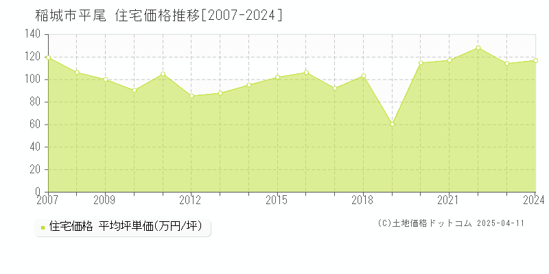 稲城市平尾の住宅取引事例推移グラフ 