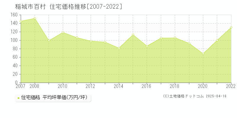 稲城市百村の住宅価格推移グラフ 