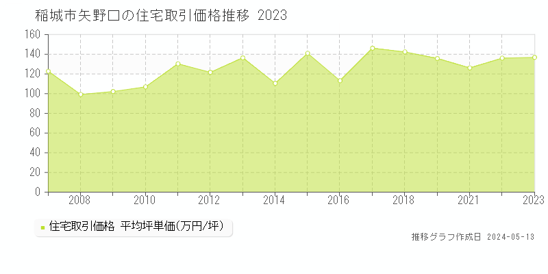 稲城市矢野口の住宅価格推移グラフ 