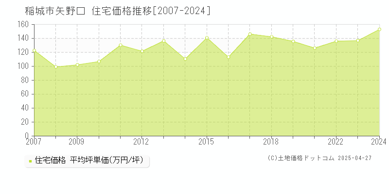 稲城市矢野口の住宅価格推移グラフ 