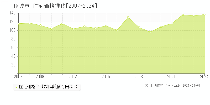 稲城市(東京都)の住宅価格推移グラフ(坪単価)[2007-2024年]