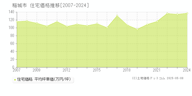 稲城市の住宅価格推移グラフ 