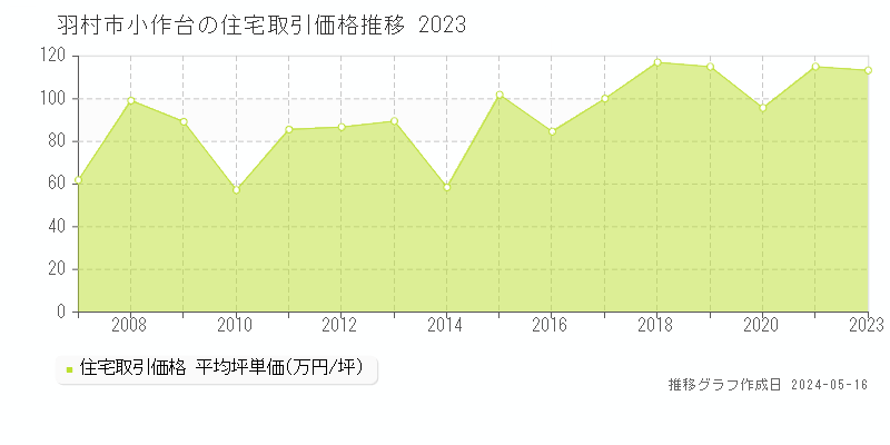 羽村市小作台の住宅価格推移グラフ 