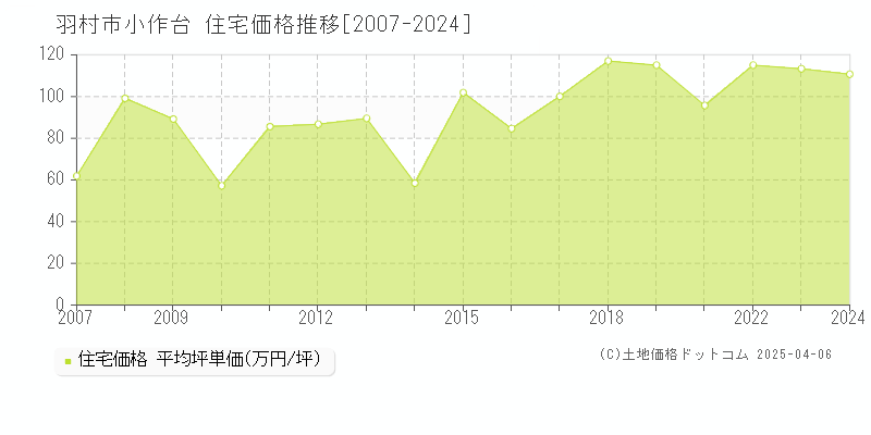 羽村市小作台の住宅価格推移グラフ 