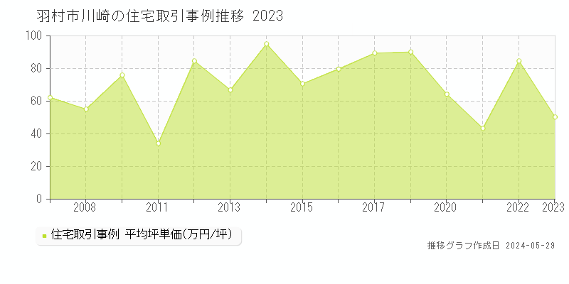 羽村市川崎の住宅取引事例推移グラフ 