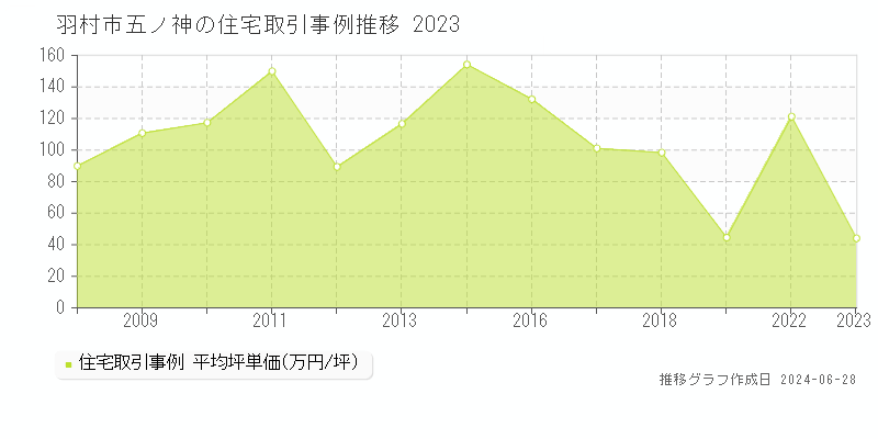 羽村市五ノ神の住宅取引事例推移グラフ 