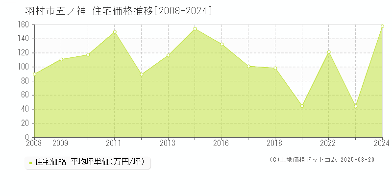 羽村市五ノ神の住宅取引事例推移グラフ 