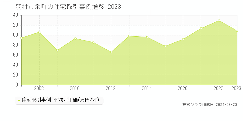 羽村市栄町の住宅取引事例推移グラフ 