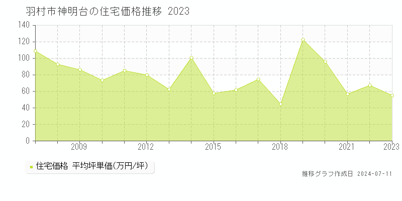 羽村市神明台の住宅取引事例推移グラフ 