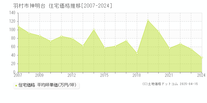 羽村市神明台の住宅取引事例推移グラフ 