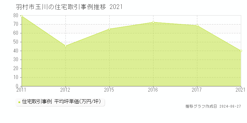 羽村市玉川の住宅取引事例推移グラフ 