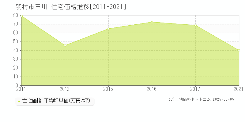 玉川(羽村市)の住宅価格推移グラフ(坪単価)[2011-2021年]