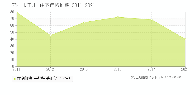 羽村市玉川の住宅取引事例推移グラフ 