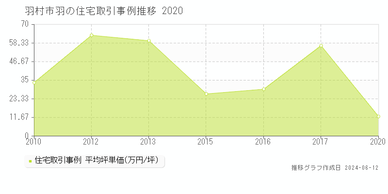 羽村市羽の住宅取引価格推移グラフ 