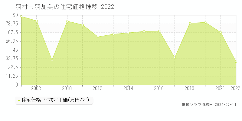 羽村市羽加美の住宅価格推移グラフ 