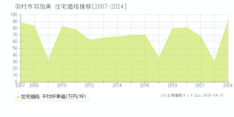 羽村市羽加美の住宅価格推移グラフ 