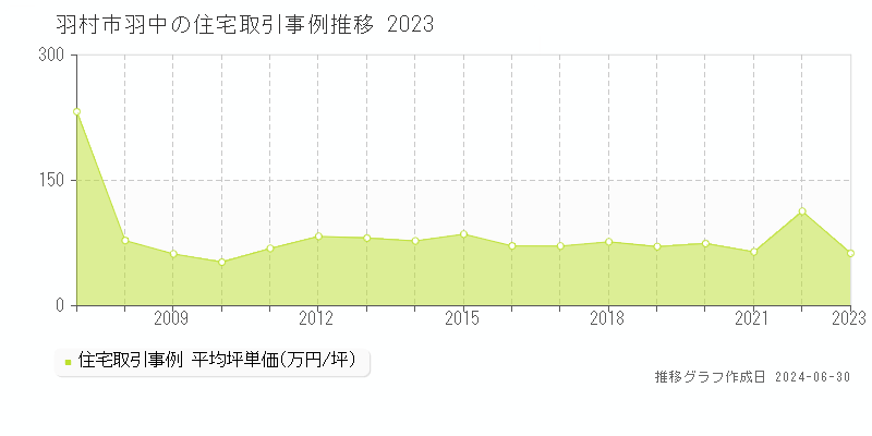 羽村市羽中の住宅取引事例推移グラフ 