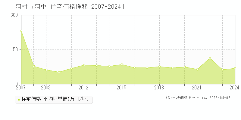 羽村市羽中の住宅取引事例推移グラフ 