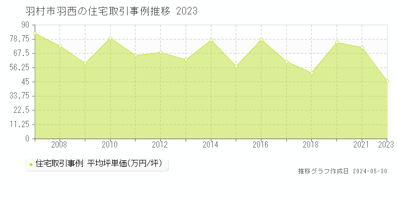 羽村市羽西の住宅取引事例推移グラフ 