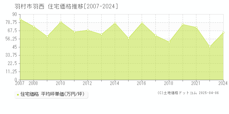 羽村市羽西の住宅価格推移グラフ 