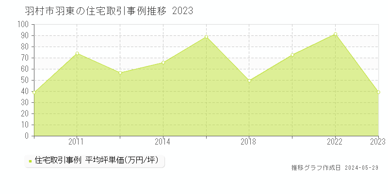 羽村市羽東の住宅取引事例推移グラフ 
