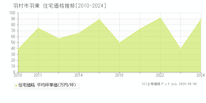 羽東(羽村市)の住宅価格推移グラフ(坪単価)[2010-2024年]