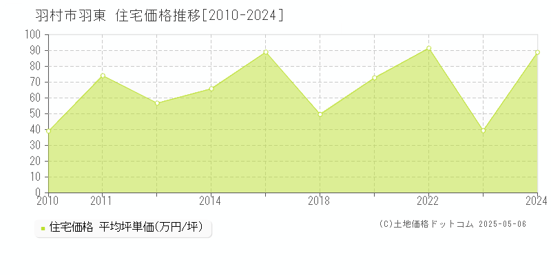 羽村市羽東の住宅価格推移グラフ 