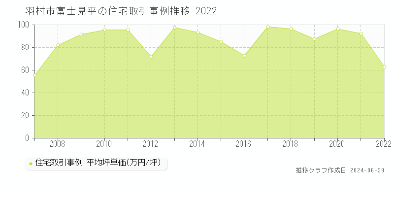 羽村市富士見平の住宅取引事例推移グラフ 