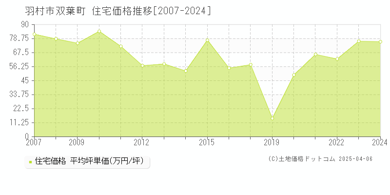 羽村市双葉町の住宅価格推移グラフ 