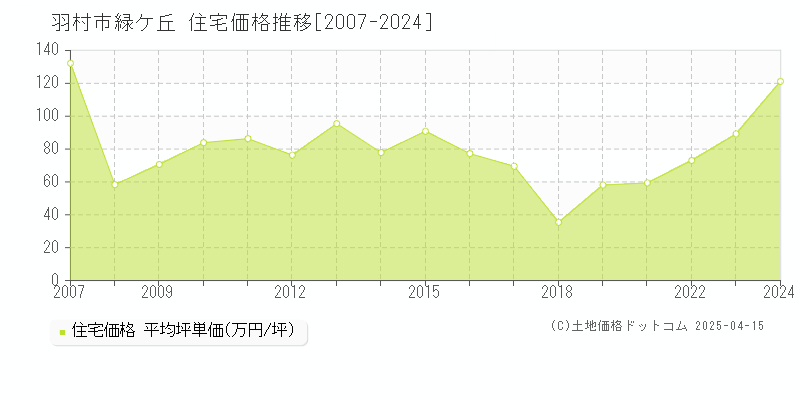 羽村市緑ケ丘の住宅価格推移グラフ 