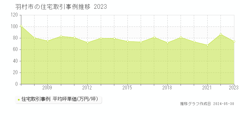 羽村市の住宅取引事例推移グラフ 