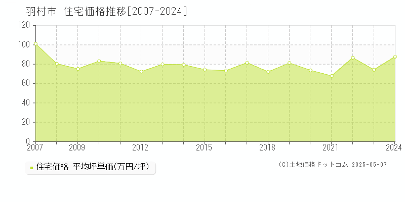 羽村市(東京都)の住宅価格推移グラフ(坪単価)[2007-2024年]