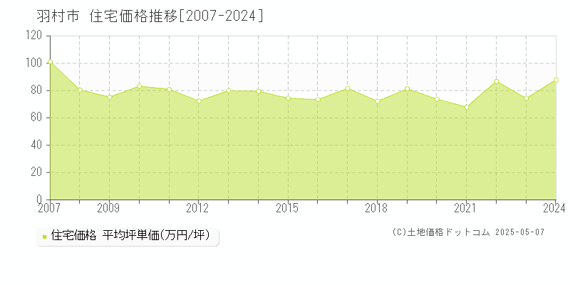 羽村市の住宅取引事例推移グラフ 