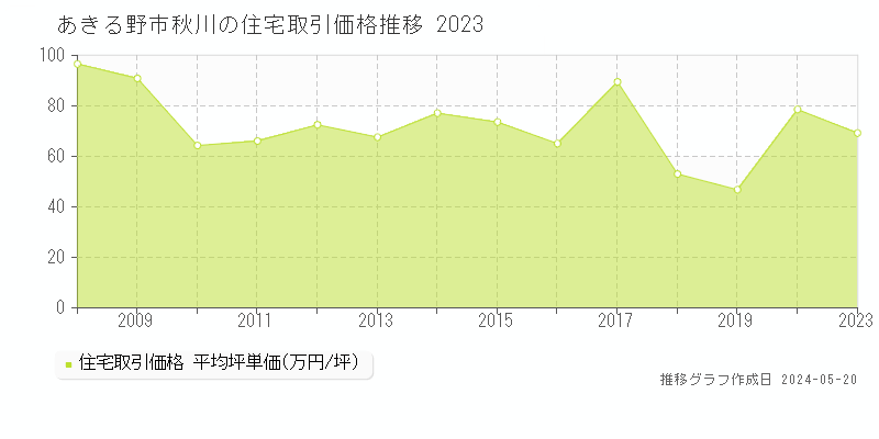 あきる野市秋川の住宅価格推移グラフ 